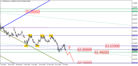 Russian ruble should drop anytime soon!