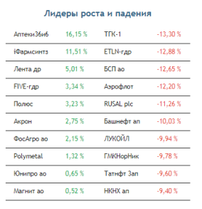 Рынку акций может помочь отскок цен на нефть
