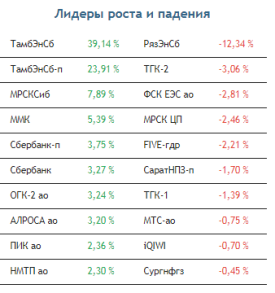 Рынок акций под давлением, но застрахован от жесткой просадки