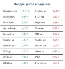 Рынок акций попробует реализовать имеющийся потенциал роста