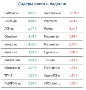 Рынок акций сегодня может перейти в фазу коррекции