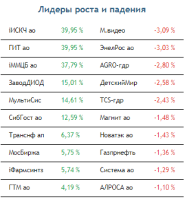 Рынок акций сегодня попытается развить вчерашний рост