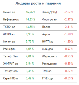 Рынок акций сегодня войдет в зону умеренных продаж