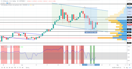 Рынок биткоина нервно ждет дальнейшего роста
