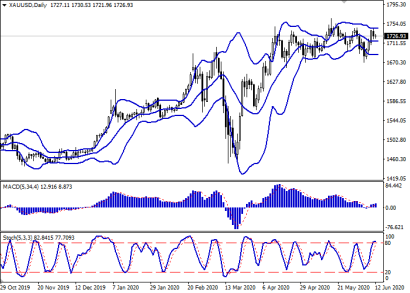 С открытием новых сделок по золоту сейчас лучше подождать