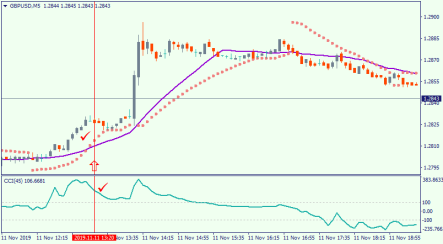 SAR-CCI scalping strategy