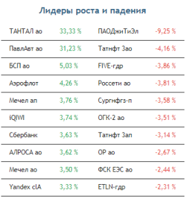 Сегодня есть риски выхода российского рынка в умеренный минус