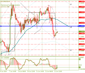 Сегодня можно продать евро с целью на 1,1260/80