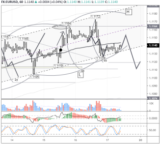 Сегодня ждем падения EURUSD к уровню 1,1111