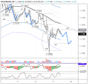 Сегодня ждем снижения EURUSD до отметки 1,1120