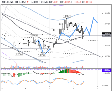 Сегодня ждем восстановления EURUSD до 1,0926