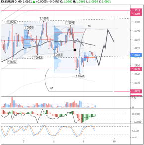 Шансы на рост у пары евро/доллар все еще есть