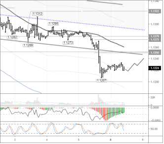 Сигнальный уровень для покупок евро сегодня – 1,1250