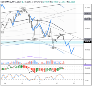 Ситуация в EURUSD неоднозначная: либо падение до 1,0785, либо отскок от 1,0815/18