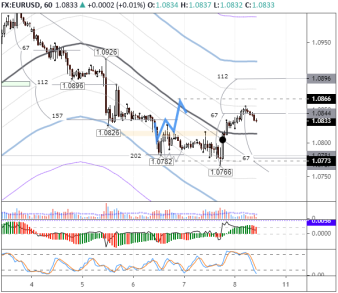 Слабые данные NonFarm Payrolls заложены в цене EURUSD