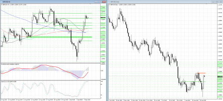 Сможет ли пара GBP/USD продолжить рост?