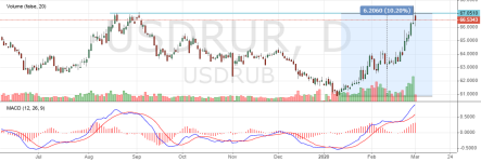Сопротивление 67 руб/доллар – непреодолимое препятствие для USDRUB