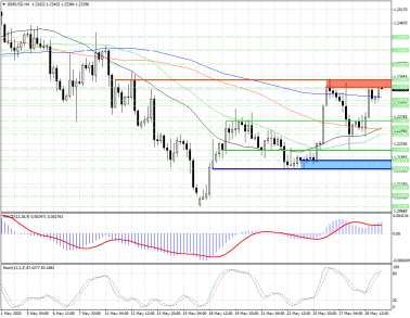 Сопротивление на 1.2343 в GBPUSD пока сдерживает быков