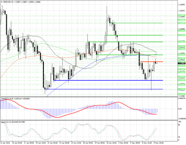 Сопротивление на 1.2393 пока не дает быкам пройти дальше