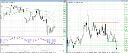 Сопротивление на 1.2826 не пропускает покупателей фунта выше