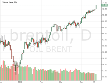 США дали зеленый свет росту цен на нефть