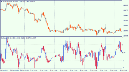 StdScore  – price chart as an oscillator