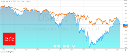 Stocks and currencies recover despite the yield curve inversion