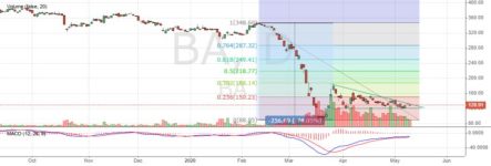 Стоит ли покупать акции Боинга, когда Баффет их продает?