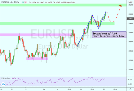 Стоит ли ждать роста пары EURUSD до уровня 1,15?