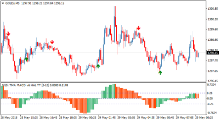 Стрелочный торговый индикатор TMA Centered MACD v6 HAL MTF TT