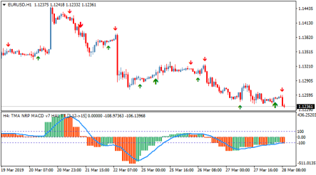Стрелочный торговый индикатор TMA Centered MACD v7 HAL MTF TT NRP