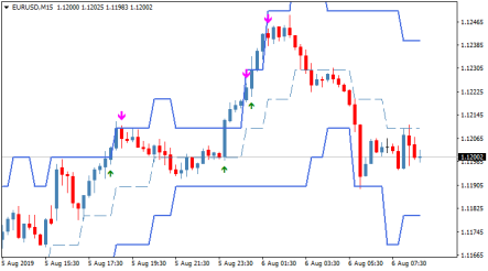 Стрелочный торговый индикатор Bollinger Bands DV NZL AA MTF TT