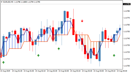 Стрелочный торговый индикатор MA2 Cross ND AA MTF TT