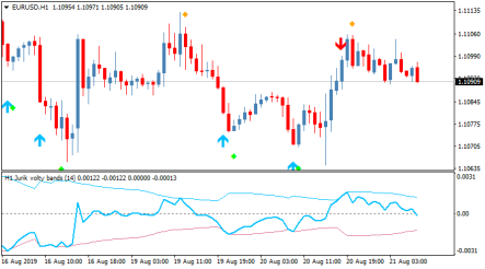 Стрелочный торговый индикатор Jurik Volatility Bands без перерисовки