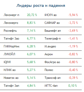 Темпы покупок на фондовом рынке замедлились