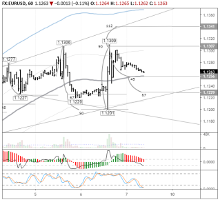 Теперь паре евро/доллар придется приходить в себя трое суток