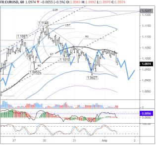 Технически EURUSD готов для возобновления роста, но есть нюансы