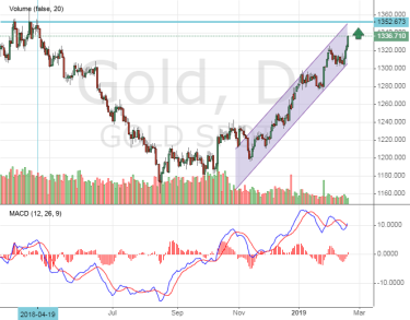 Технически золото продолжит рост к 1350$ за унцию