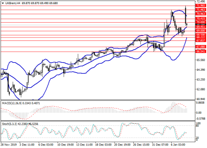 Технический анализ и два торговых сценария для нефти Brent на 8 января
