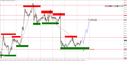 Технический анализ и прогноз по золоту, нефти Brent и индексу S&P500 на 10 декабря