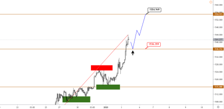 Технический анализ и прогноз по золоту, нефти Brent и индексу US500 на 3 января