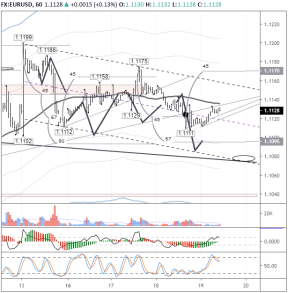 Технический анализ в EURUSD на стороне медведей