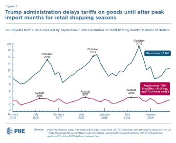 The genuine reason behind the delayed Trump tariffs