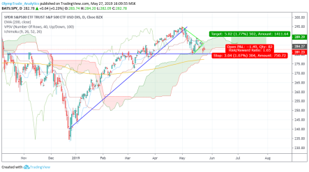 Top index S&P 500 – “buy the dip” explained