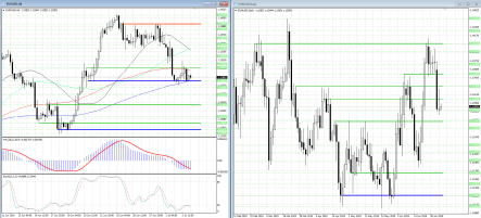 Торговать евро/доллар можно только пробития важных уровней