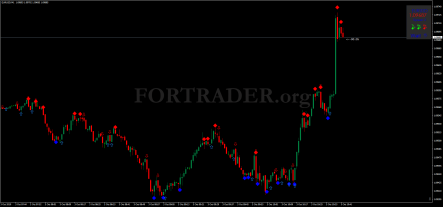 Торговая стратегия для бинарных опционов DX Trade C4 Nitro
