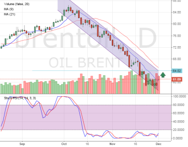 Торговцы нефтью будут ждать заседания ОПЕК+ 6 декабря