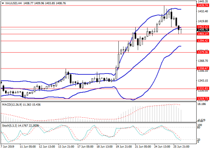 Торговля золотом: сейчас лучше выставлять только отложенные ордера