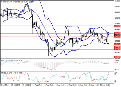 Торговые рекомендации по нефти Brent: торгуем на выходе из диапазона