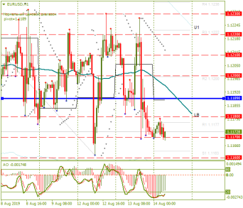 Торговые рекомендации по паре евро/доллар на сегодня